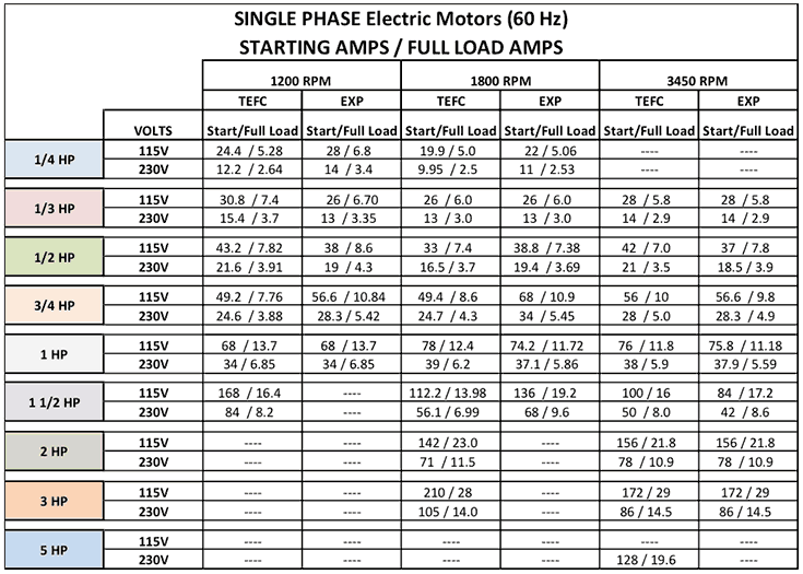 10 hp 3 phase motor amps